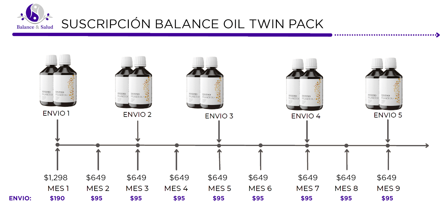 Diagrama explicativo de la manera en la que se hacen los envíos y pagos en la suscripción de un balance Oil Twin Pack