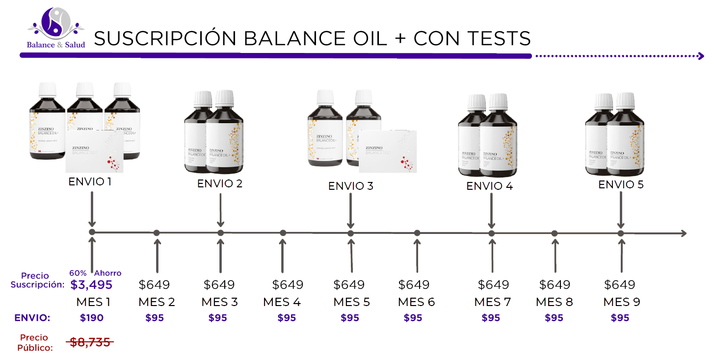 Diagrama explicativo de la manera en la que se hacen los envíos y pagos en la suscripción de un Balance Oil+ Kit con Test