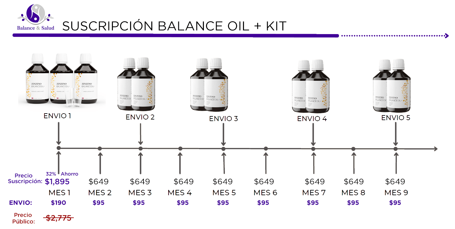 Diagrama explicativo de la manera en la que se hacen los envíos y pagos en la suscripción de un balance Oil+ Kit